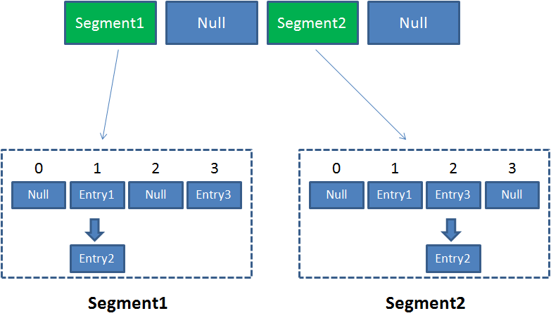 ConcurrentHashMap图解 ConcurrentHashMap图解