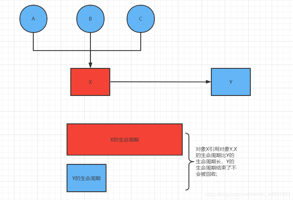 对象引用无法回收的情况 对象引用无法回收的情况